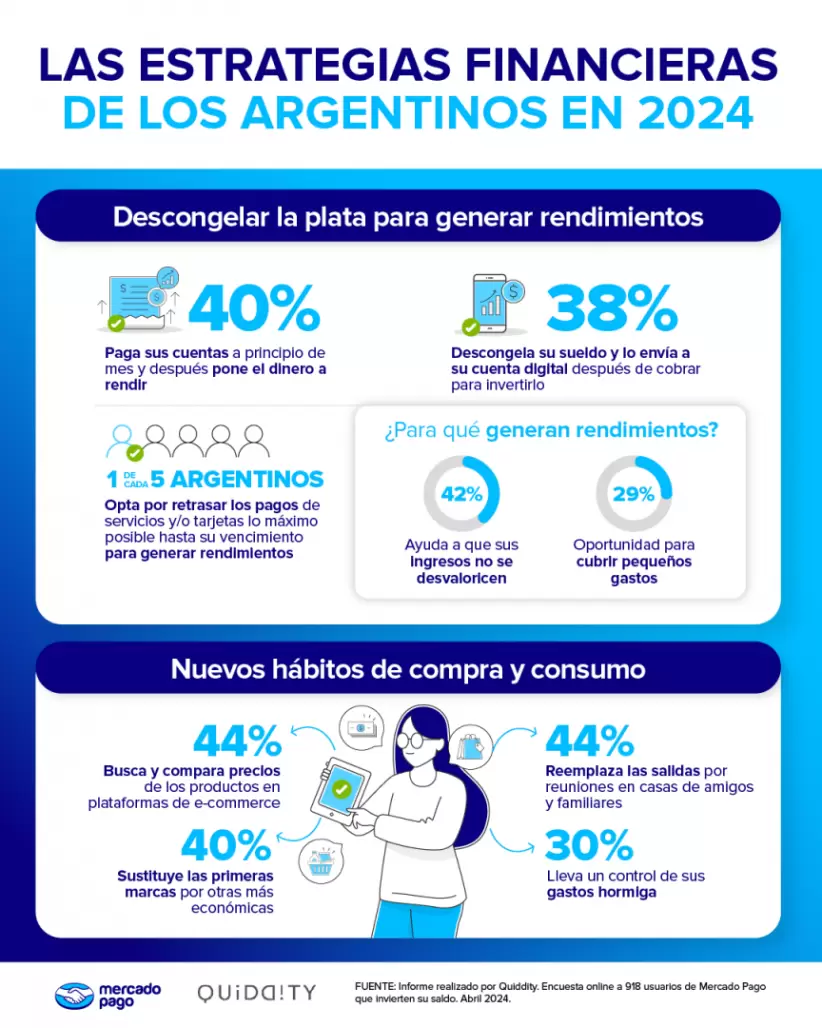 Estrategias financieras de los argentinos en 2024.