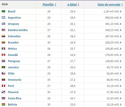 Valor de mercado de todos los planteles de la Copa Amrica 2024