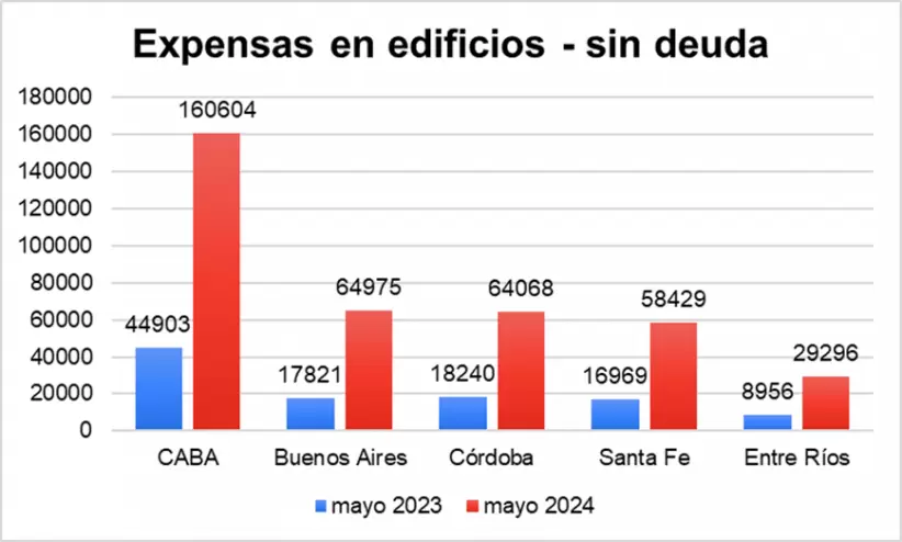 Expensas en edificios: comparacin interanual.