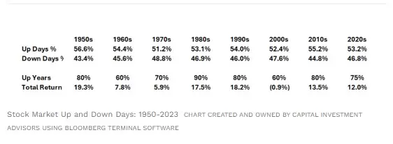 Das de subidas y bajadas en bolsa: 1950-2023