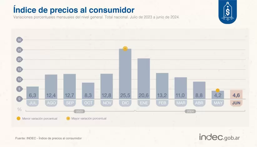 inflacin, ipc, indec, junio