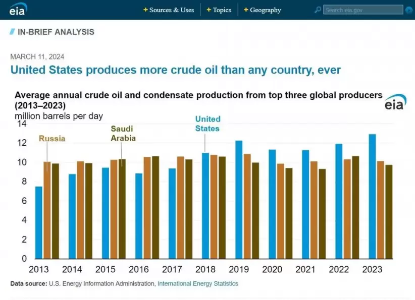 Estados Unidos, el mayor productor de energa del mundo