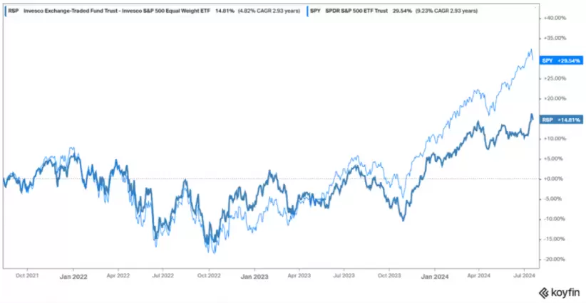 SP 500