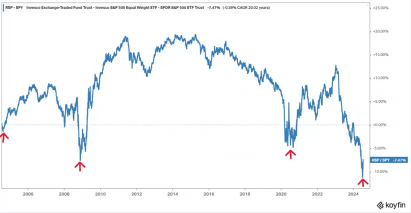 SP 500