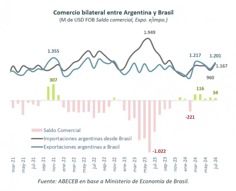 Argentina y Brasil