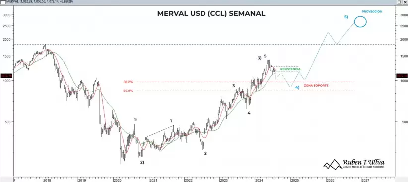 Merval