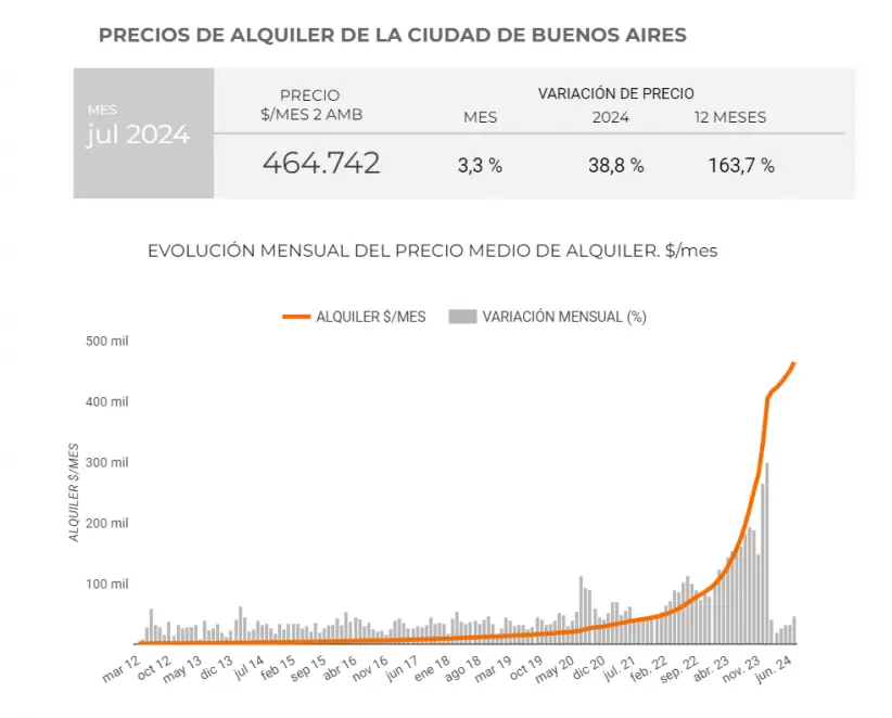 alquileres julio