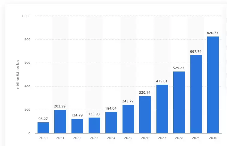 Crecimiento del mercado de la IA medido en miles de millones de dlares (Fuente: Statista)