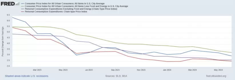 Las tasas de inflacin al consumidor interanual estuvieron cayendo siguiendo la tendencia, pero se mantienen por encima del 2% del objetivo de la Fed.