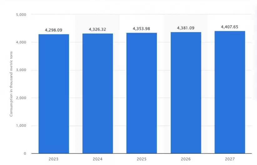 Previsin del consumo agrcola de plaguicidas a nivel mundial de 2023 a 2027 en 1.000 toneladas mtricas (Fuente: Statista)