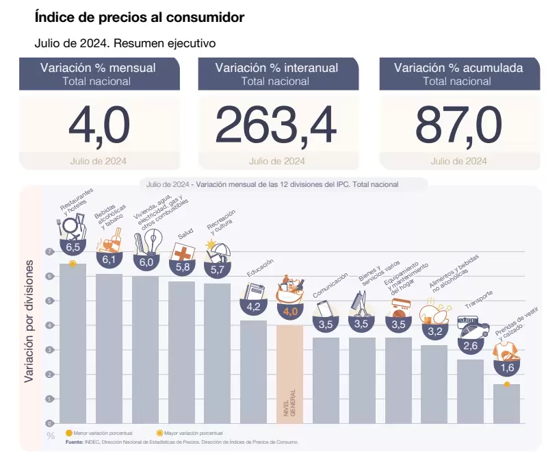 IPC, INDEC, Inflacin, Julio