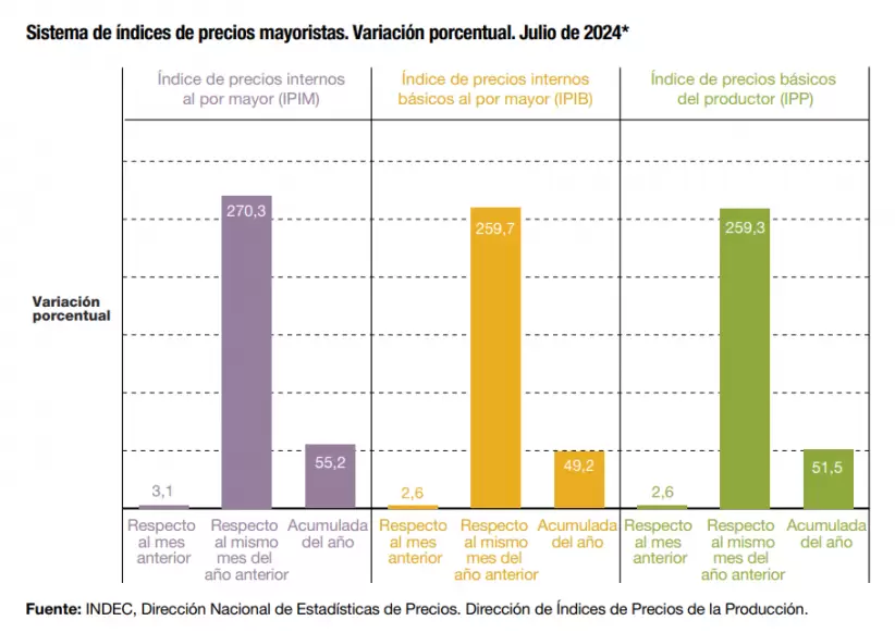 inflacin mayorista de julio