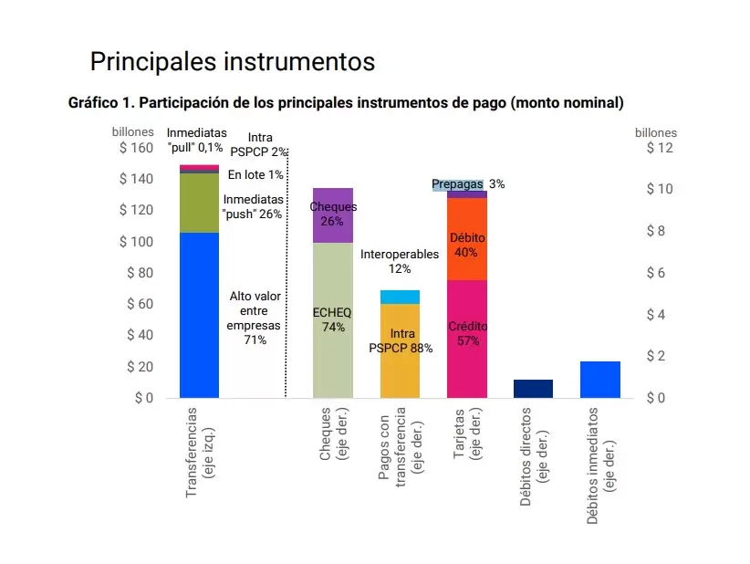 Uso de herramientas de pago (BCRA)