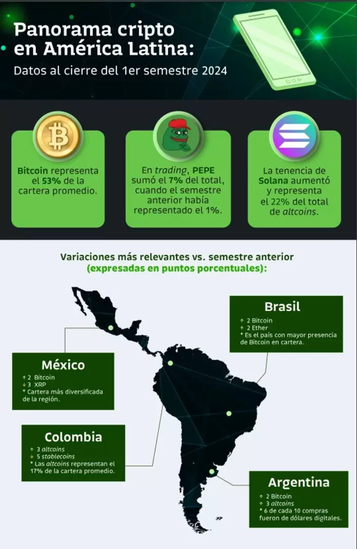 Uso de criptomonedas en Argentina y Latam segn informe de Bitso