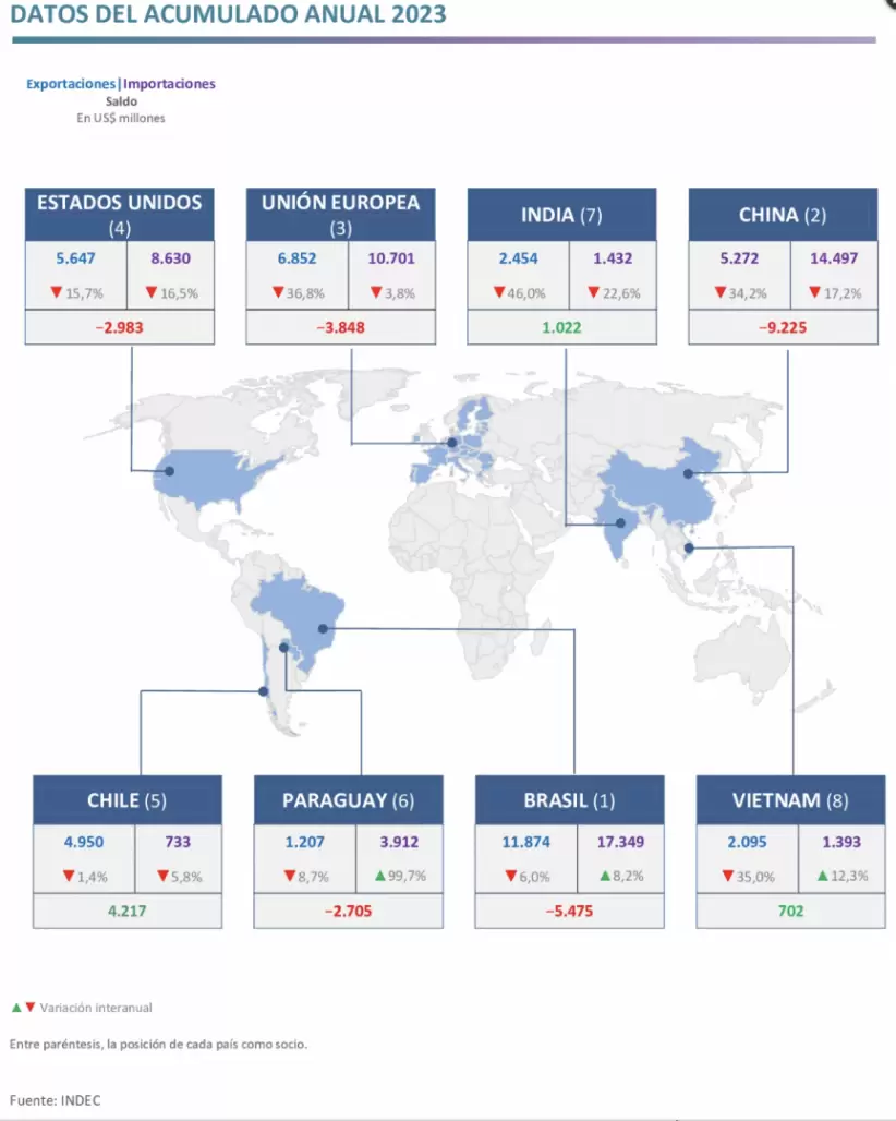 intercambio comercial con brasil. fuente indec