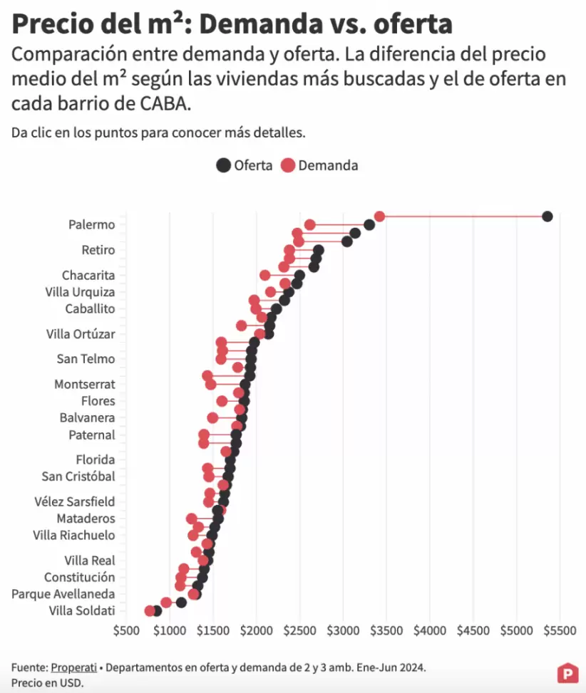 Precio del metro cuadrado: demandas versus oferta.