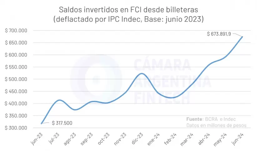 Saldos invertidos en FCI desde billeteras