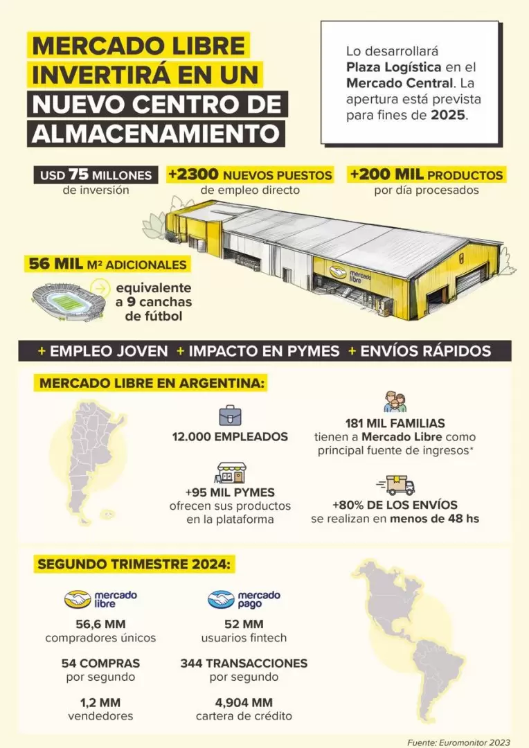 Datos sobre el nuevo centro de distribucin de Mercado Libre