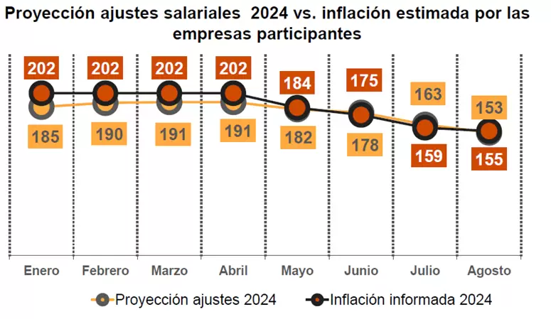 Proyeccin ajustes salariales 2024, PwC