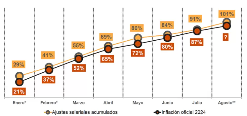 Ajustes salariales acumulados de enero a agosto 2024, PwC