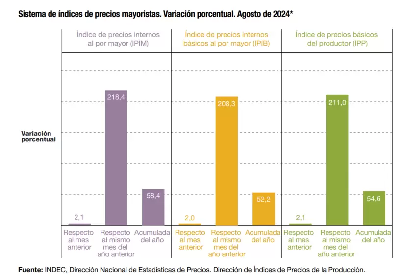 Inflacin mayorista de agosto