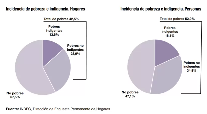 Pobreza e indigencia