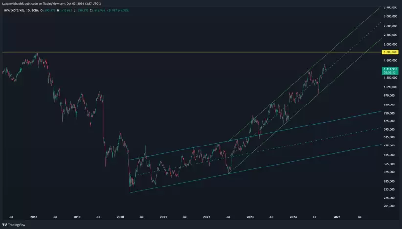 Merval en dlares