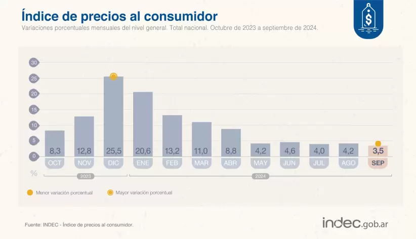 IPC septiembre