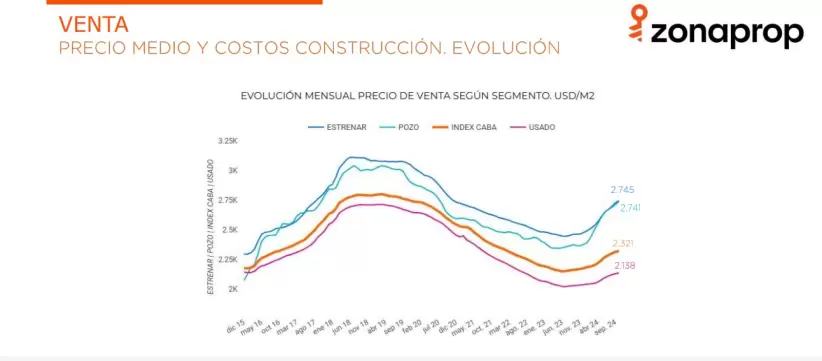 Graficos Zonaprop