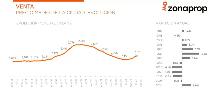 Graficos Zonaprop