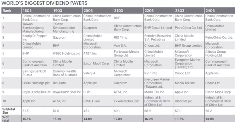 10 empresas con mejores repartos de dividendos en el tercer trimestre de 2024