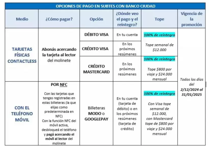 Tabla de descuentos del Banco Ciudad para pagos en el subte