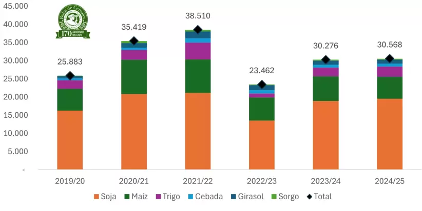 Bolsa de Cereales