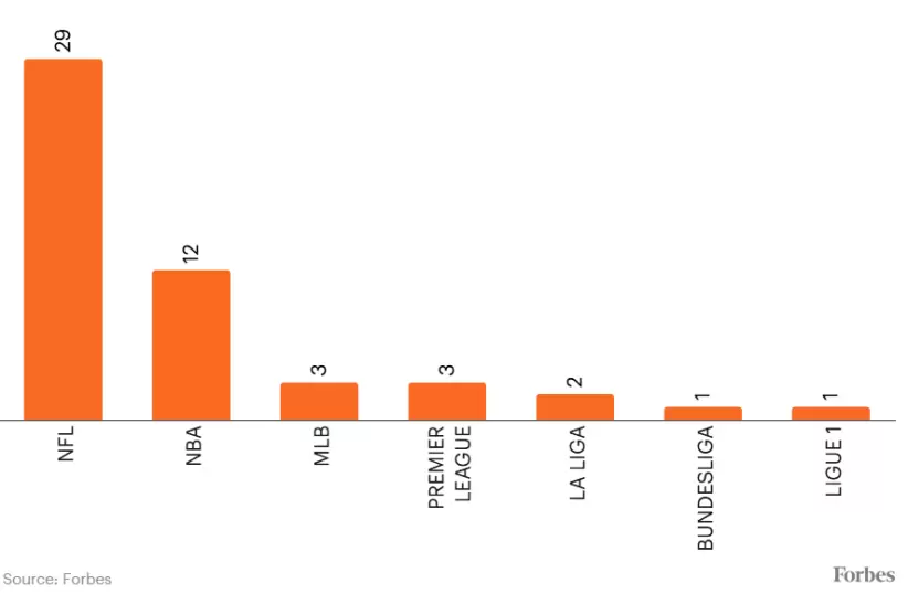 ligas deporte Estados Unidos ganancias