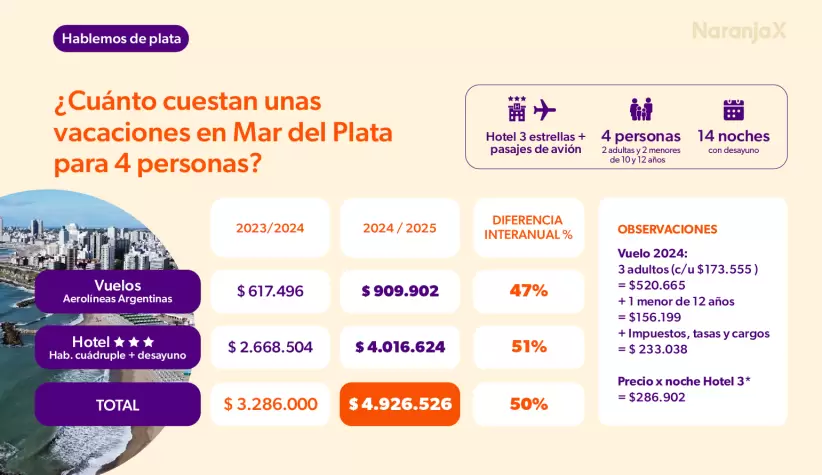 infografia verano 2025 _ viajes 5 - mar del plata