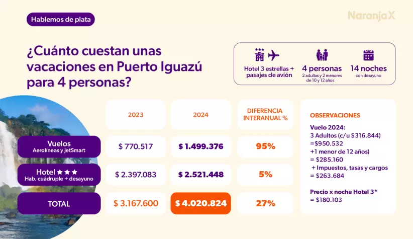 infografia verano 2025 _ viajes 6 - puerto iguazu