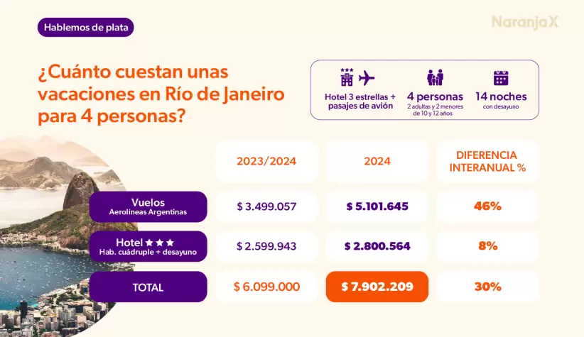 infografia verano 2025 _ viajes 3 - rio de janeiro