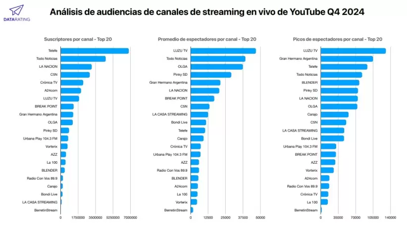 Cifras del streaming argentino (Fuente: The Data Trip)