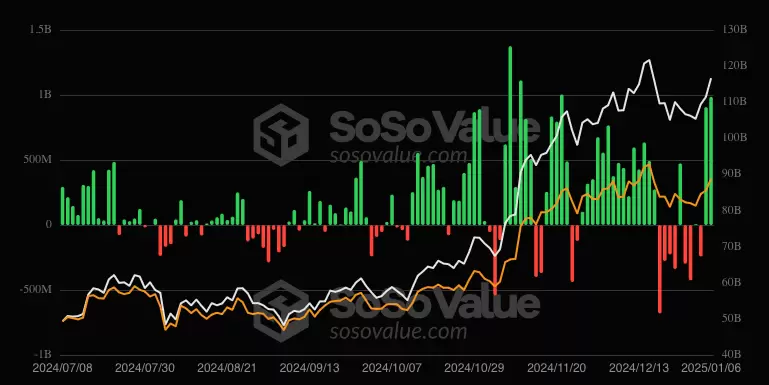 flujos de etf de bitcoin fuente sosovalue