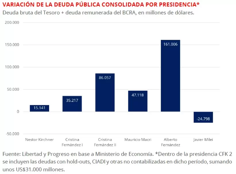 Deuda en dlares