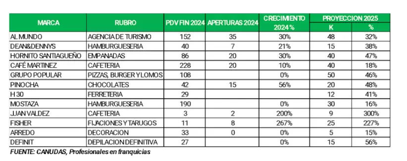 Fuente: Canudas Franquicias