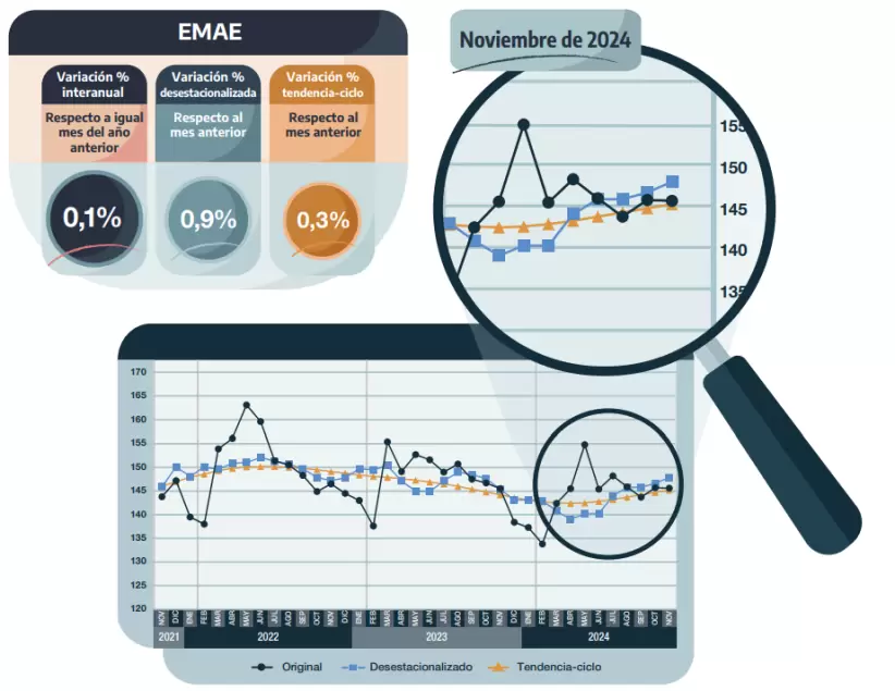 EMAE noviembre 2024