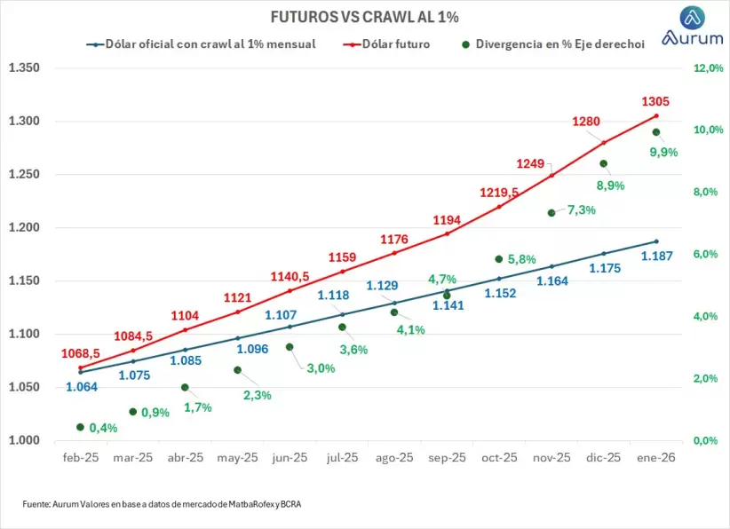 La brecha divergente entre la curva de futuros del dlar vs. el nuevo crawling peg al 1%