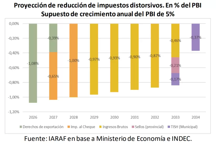 IARAF