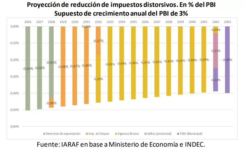 IARAF