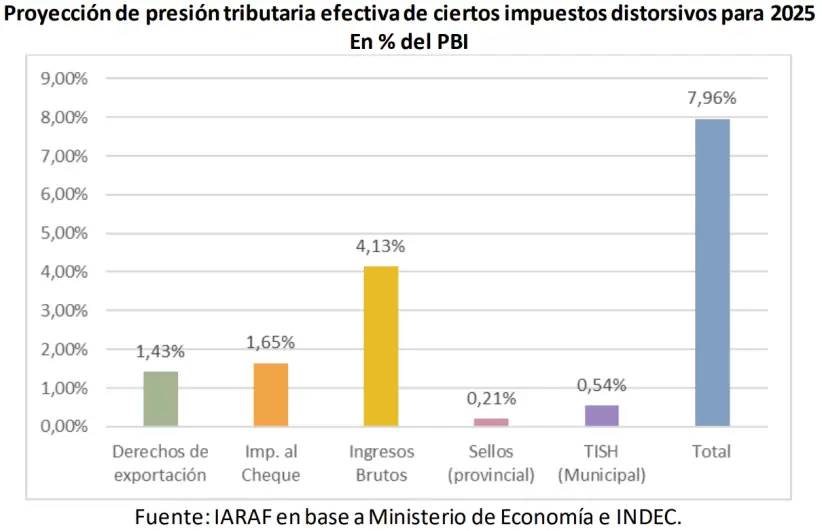 IARAF