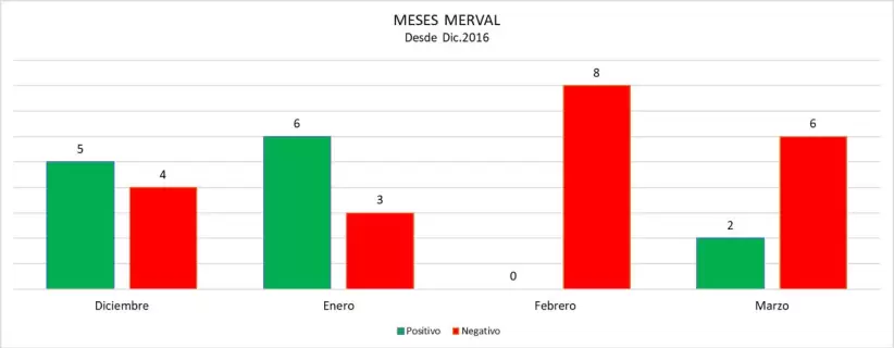 Merval: Cmo le fue a cada mes en los ltimos ocho aos.