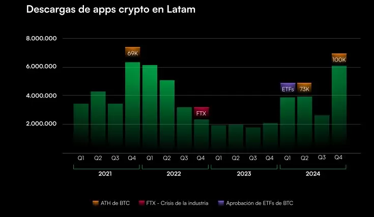 Las descargas de apps cripto en Latam