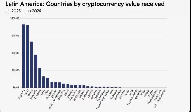 Valor de cripto recibido por pas en Amrica Latina