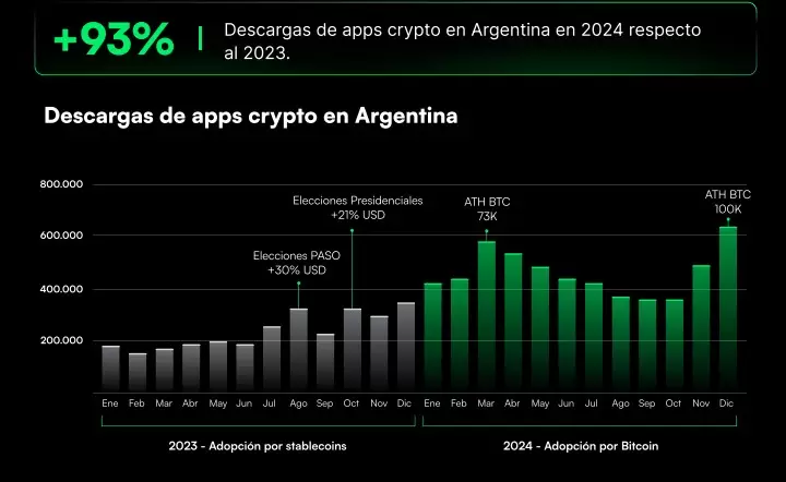 Descargas de apps cripto en la Argentina durante 2024 vs 2023